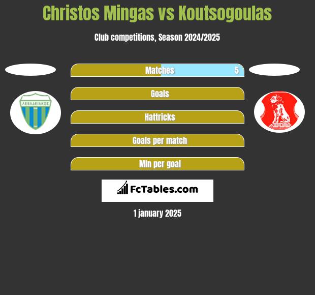 Christos Mingas vs Koutsogoulas h2h player stats