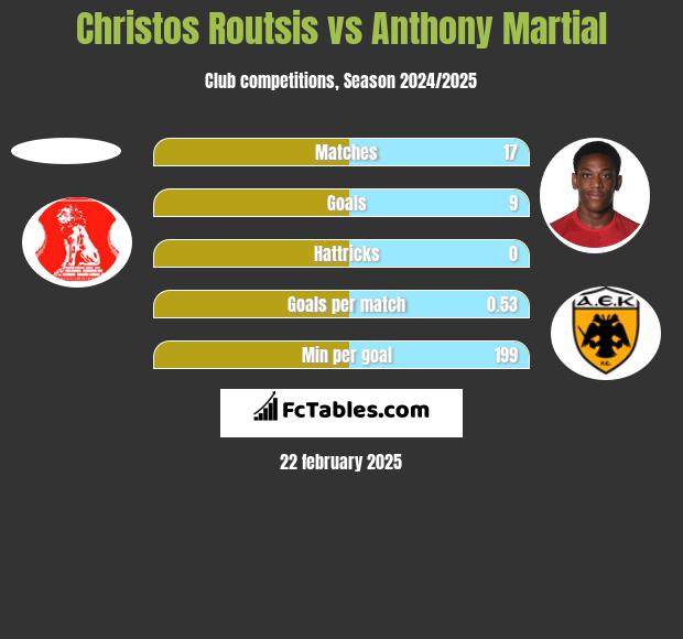 Christos Routsis vs Anthony Martial h2h player stats