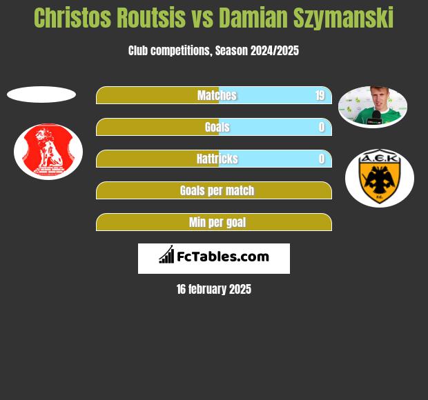 Christos Routsis vs Damian Szymański h2h player stats