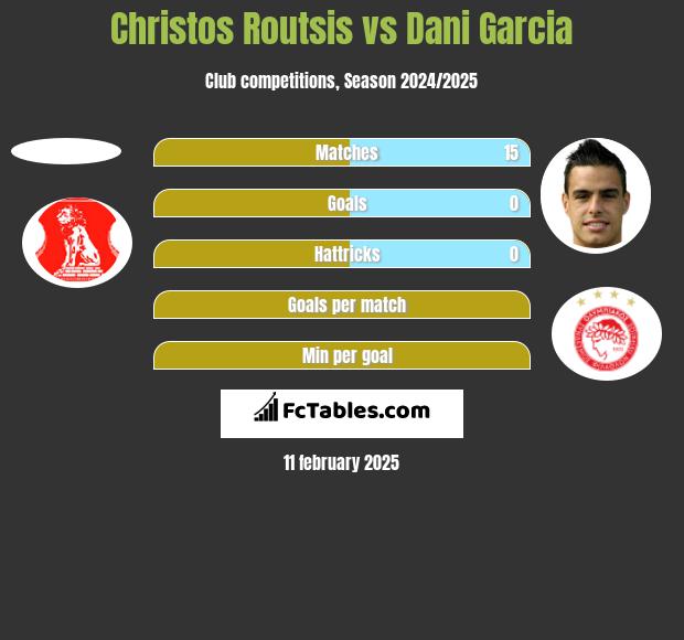 Christos Routsis vs Dani Garcia h2h player stats