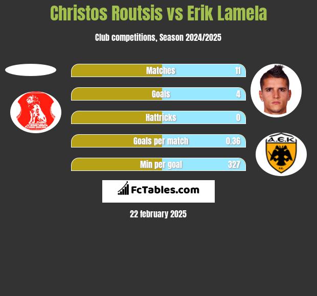 Christos Routsis vs Erik Lamela h2h player stats