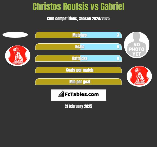 Christos Routsis vs Gabriel h2h player stats