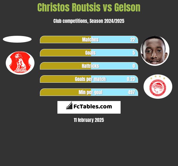 Christos Routsis vs Gelson h2h player stats