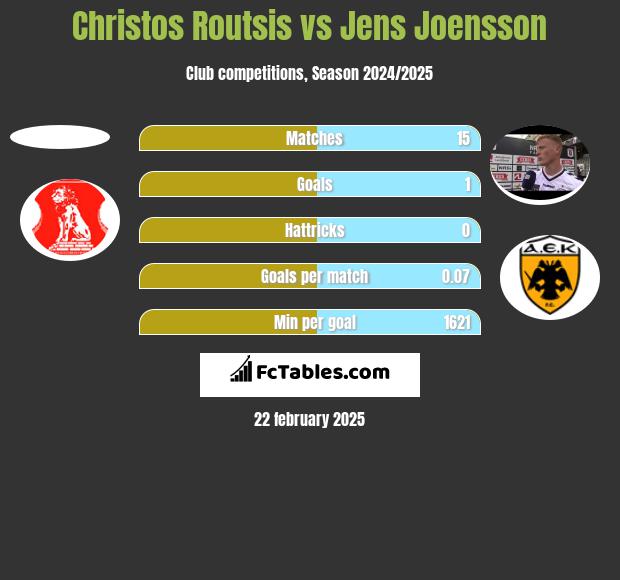 Christos Routsis vs Jens Joensson h2h player stats