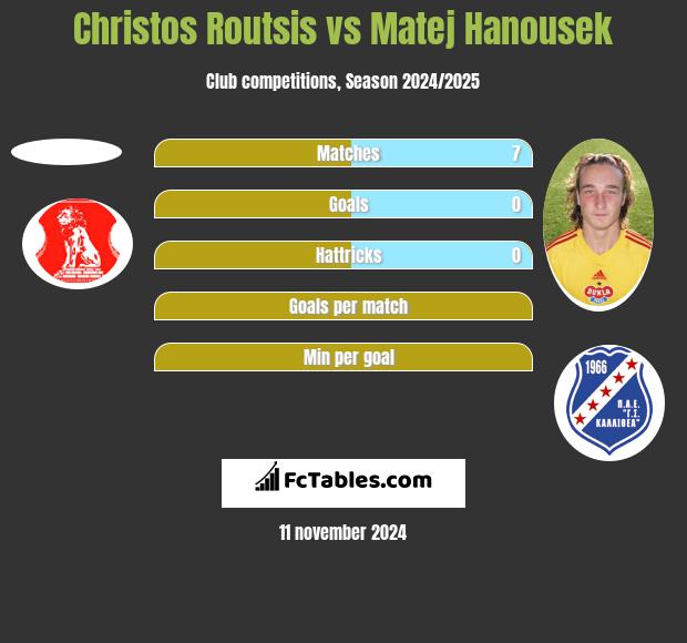 Christos Routsis vs Matej Hanousek h2h player stats