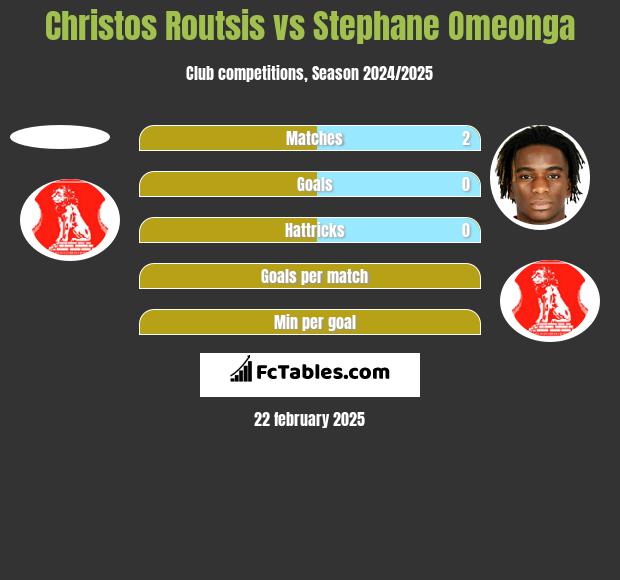 Christos Routsis vs Stephane Omeonga h2h player stats