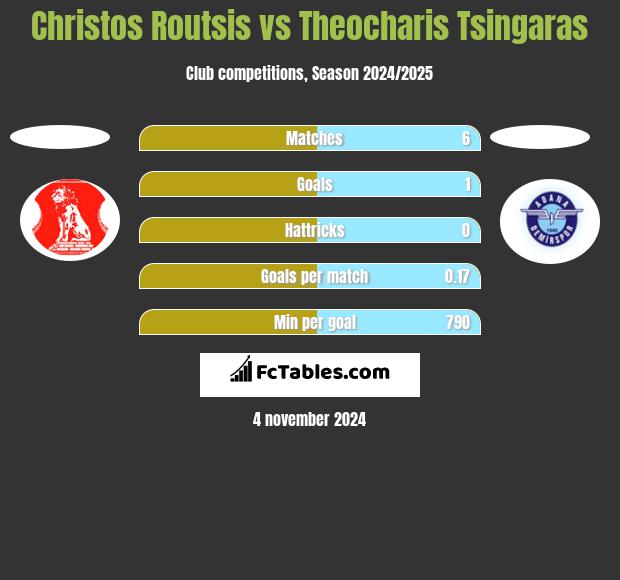 Christos Routsis vs Theocharis Tsingaras h2h player stats