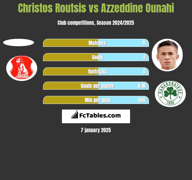 Christos Routsis vs Azzeddine Ounahi h2h player stats