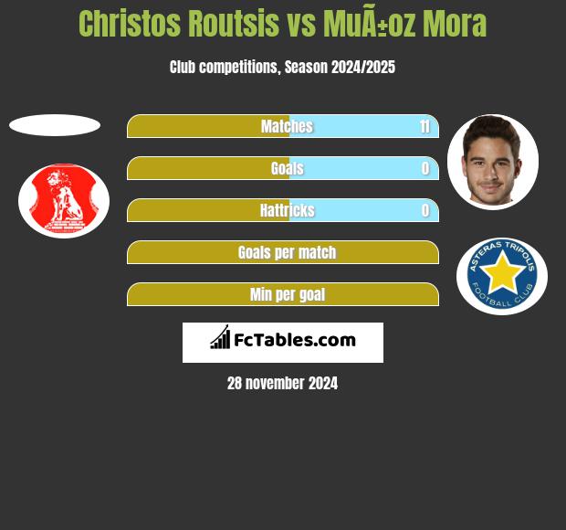 Christos Routsis vs MuÃ±oz Mora h2h player stats