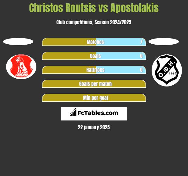 Christos Routsis vs Apostolakis h2h player stats