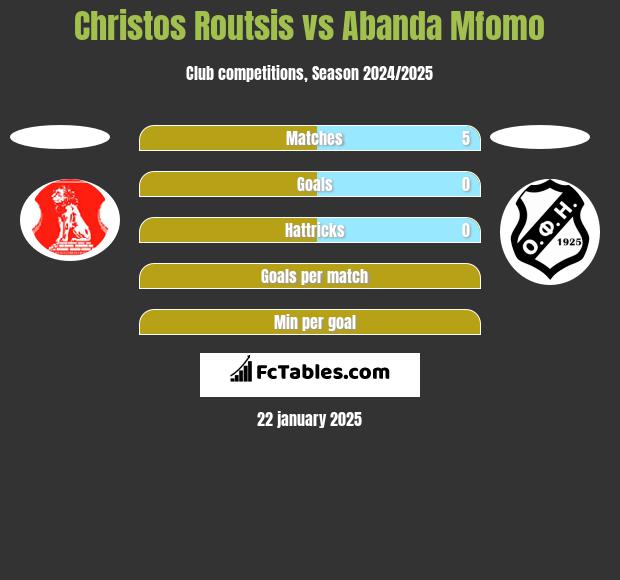 Christos Routsis vs Abanda Mfomo h2h player stats