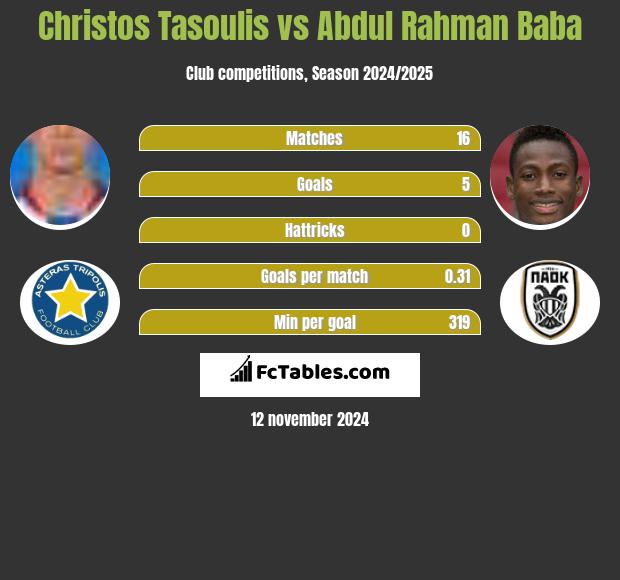 Christos Tasoulis vs Abdul Baba h2h player stats