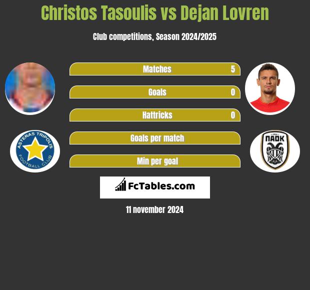 Christos Tasoulis vs Dejan Lovren h2h player stats