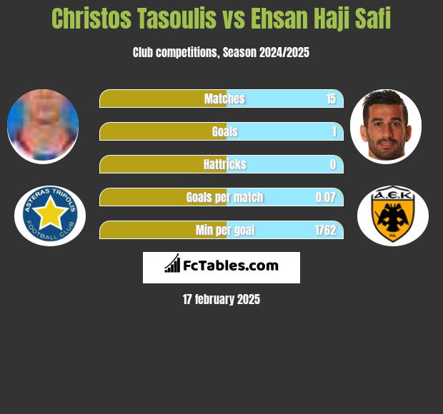 Christos Tasoulis vs Ehsan Haji Safi h2h player stats