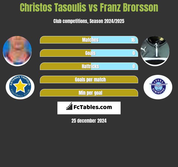 Christos Tasoulis vs Franz Brorsson h2h player stats