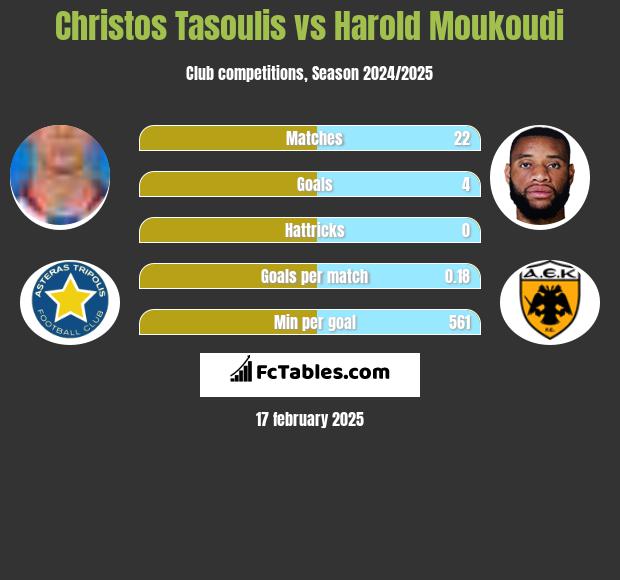 Christos Tasoulis vs Harold Moukoudi h2h player stats