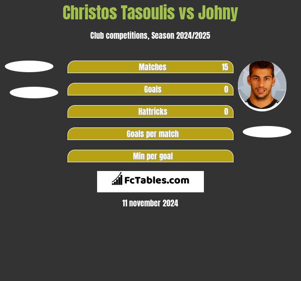 Christos Tasoulis vs Johny h2h player stats