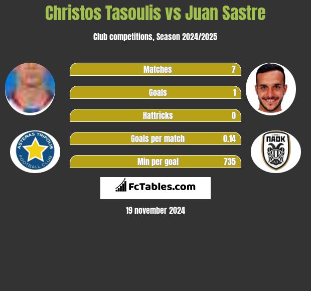 Christos Tasoulis vs Juan Sastre h2h player stats