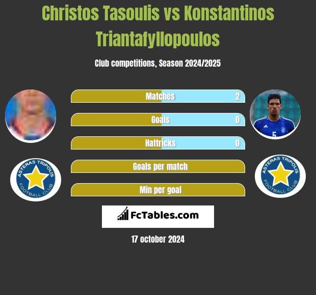 Christos Tasoulis vs Konstantinos Triantafyllopoulos h2h player stats