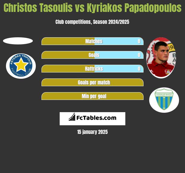 Christos Tasoulis vs Kyriakos Papadopoulos h2h player stats