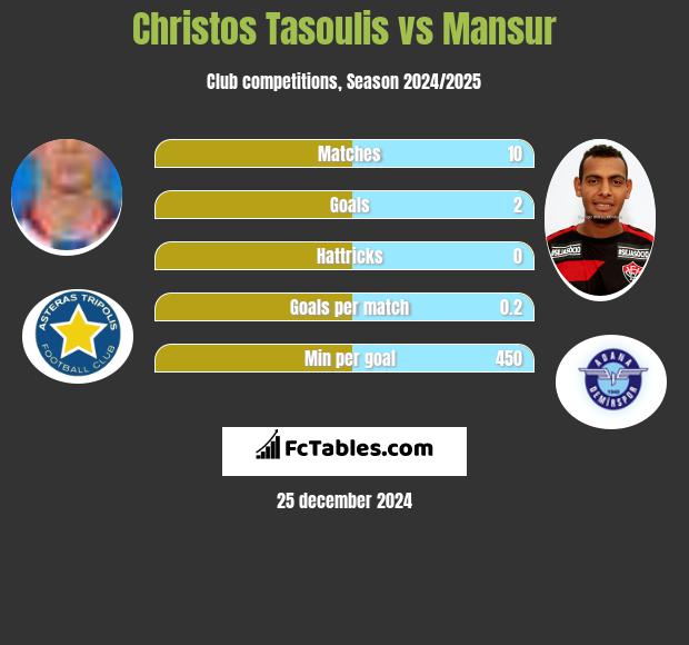 Christos Tasoulis vs Mansur h2h player stats