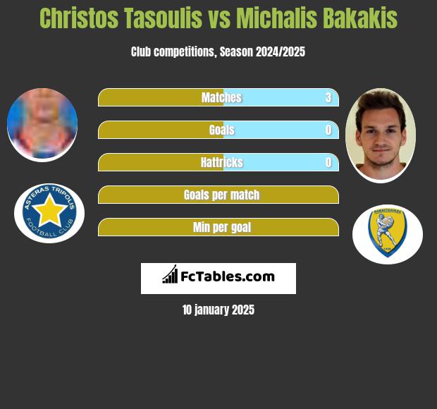 Christos Tasoulis vs Michalis Bakakis h2h player stats