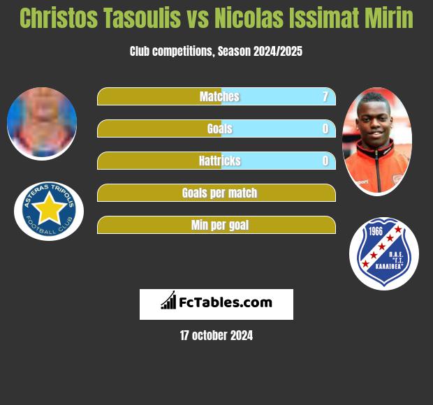 Christos Tasoulis vs Nicolas Issimat Mirin h2h player stats