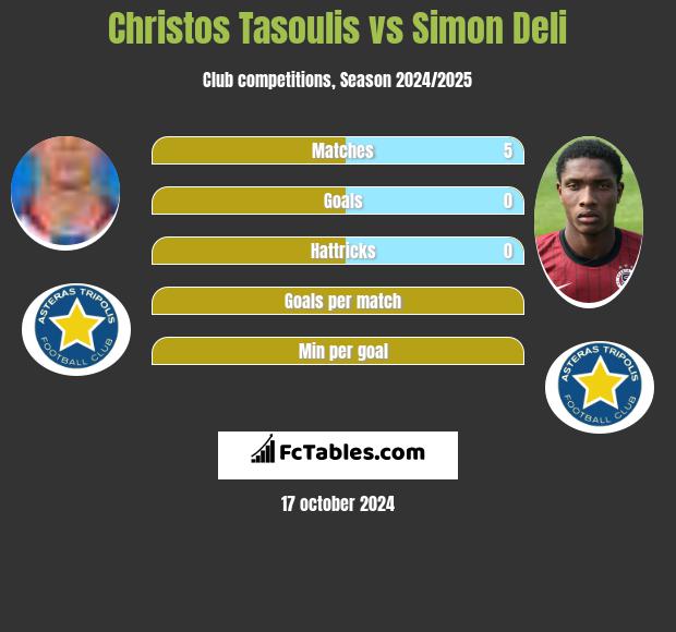 Christos Tasoulis vs Simon Deli h2h player stats