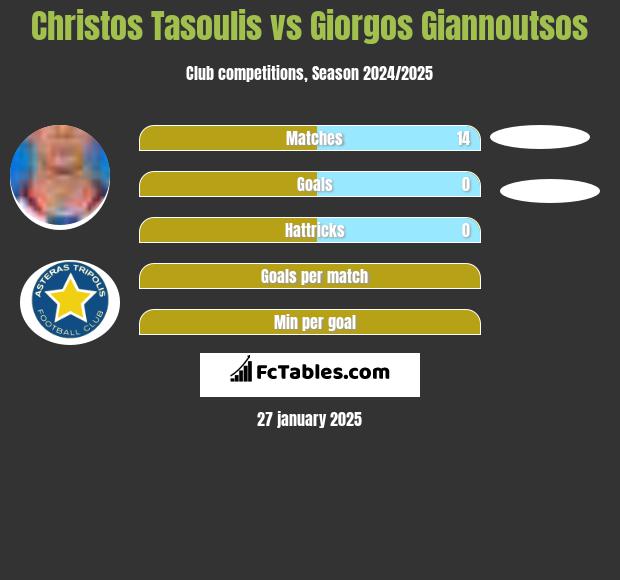 Christos Tasoulis vs Giorgos Giannoutsos h2h player stats