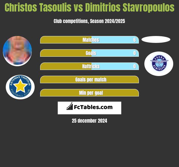 Christos Tasoulis vs Dimitrios Stavropoulos h2h player stats