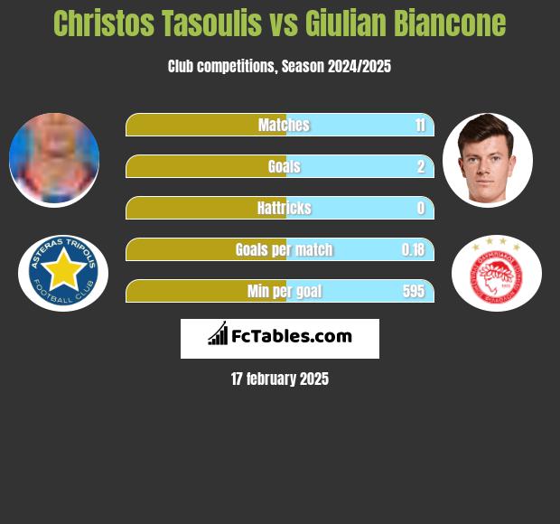 Christos Tasoulis vs Giulian Biancone h2h player stats