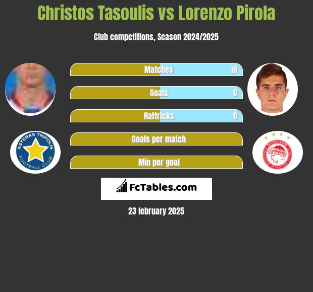 Christos Tasoulis vs Lorenzo Pirola h2h player stats