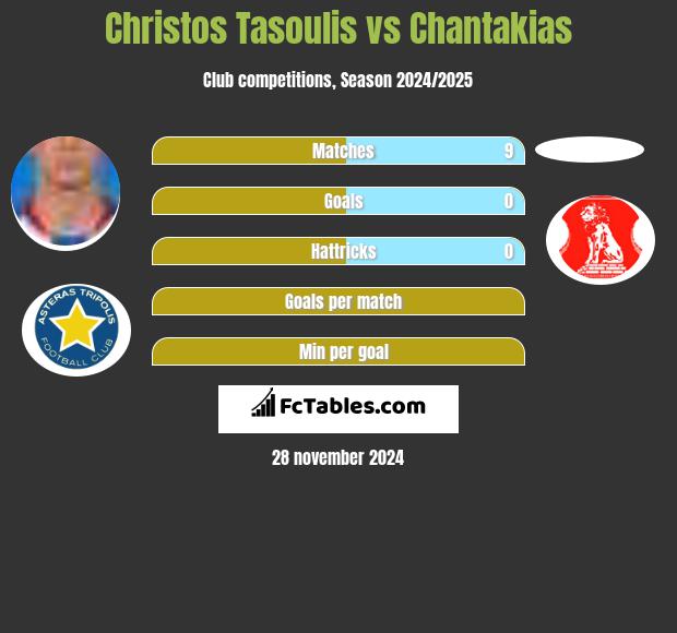 Christos Tasoulis vs Chantakias h2h player stats