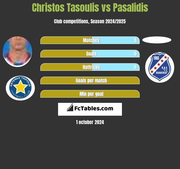 Christos Tasoulis vs Pasalidis h2h player stats