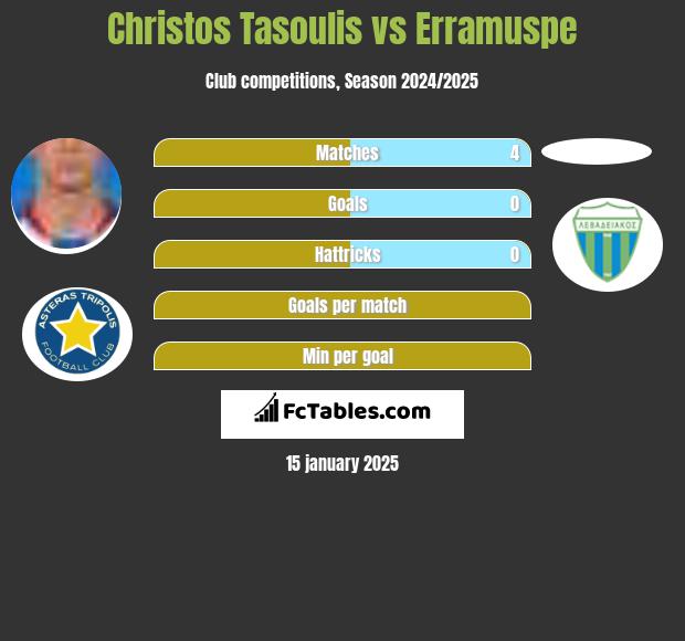 Christos Tasoulis vs Erramuspe h2h player stats