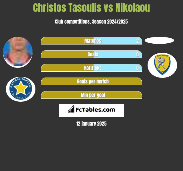 Christos Tasoulis vs Nikolaou h2h player stats