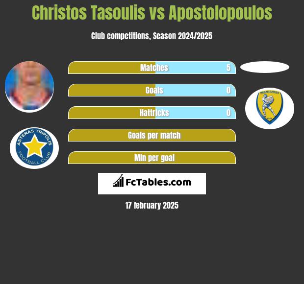 Christos Tasoulis vs Apostolopoulos h2h player stats