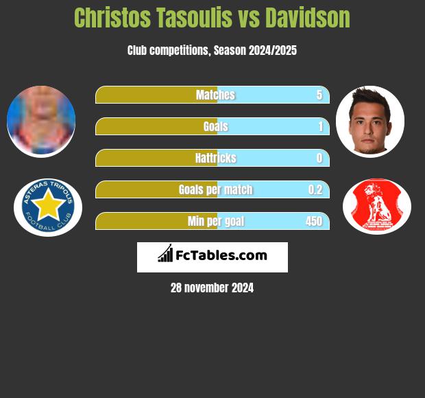 Christos Tasoulis vs Davidson h2h player stats