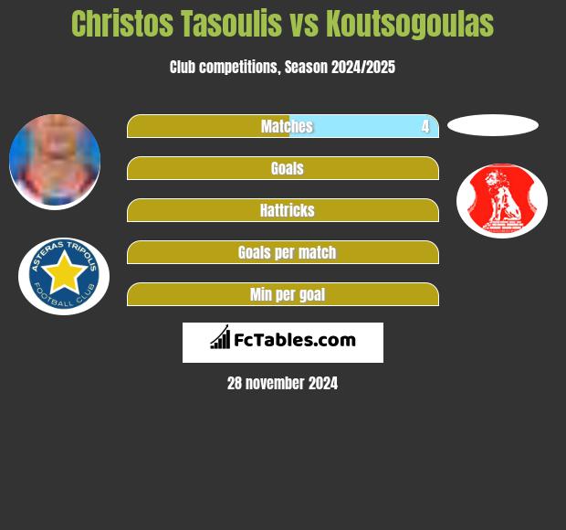 Christos Tasoulis vs Koutsogoulas h2h player stats