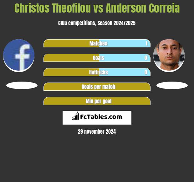 Christos Theofilou vs Anderson Correia h2h player stats