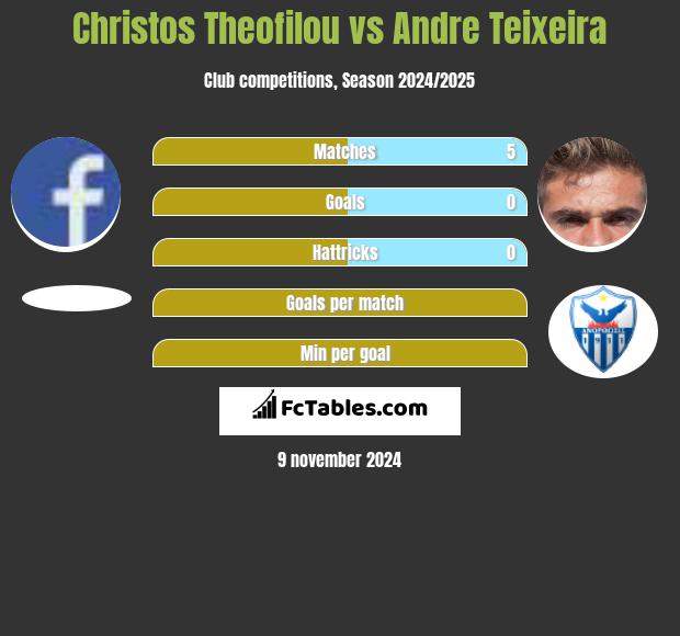 Christos Theofilou vs Andre Teixeira h2h player stats