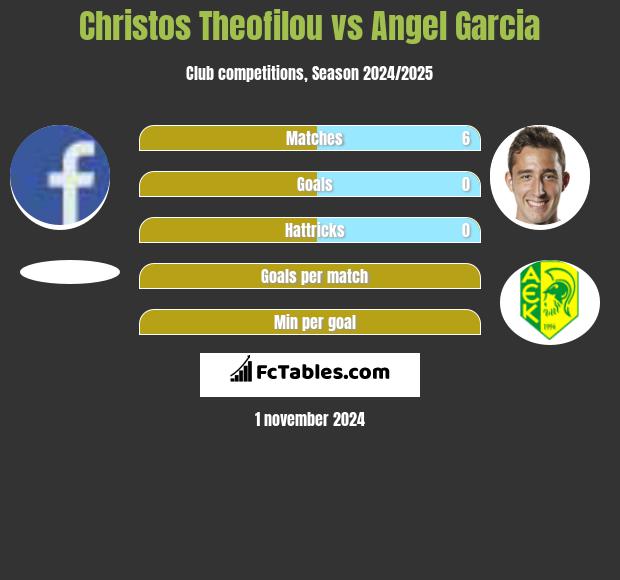 Christos Theofilou vs Angel Garcia h2h player stats