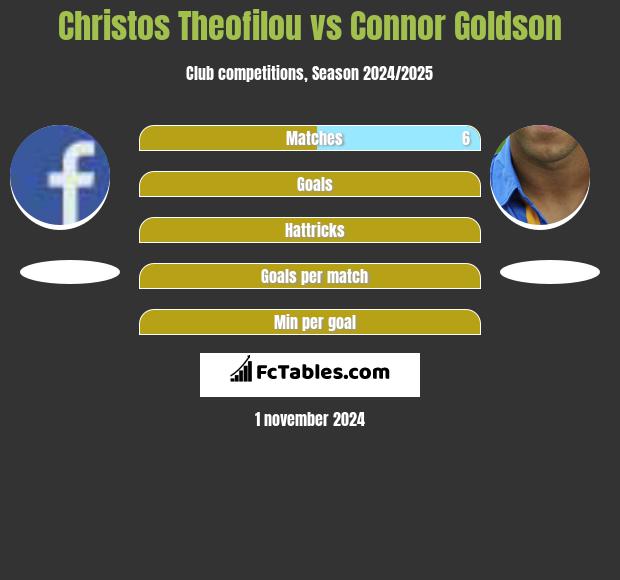 Christos Theofilou vs Connor Goldson h2h player stats