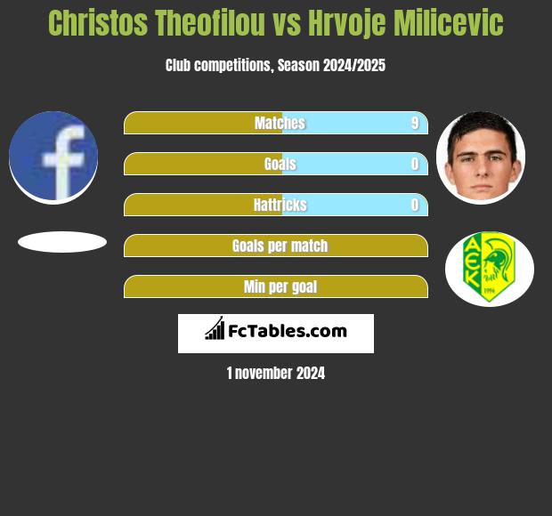 Christos Theofilou vs Hrvoje Milicevic h2h player stats