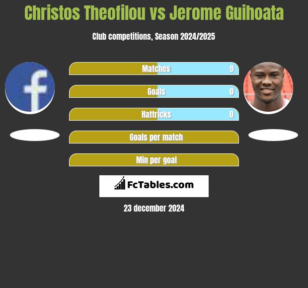 Christos Theofilou vs Jerome Guihoata h2h player stats