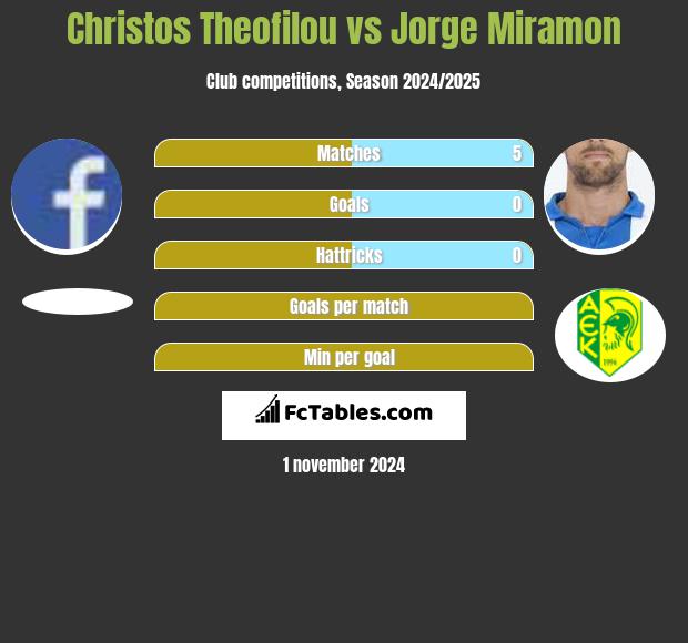 Christos Theofilou vs Jorge Miramon h2h player stats