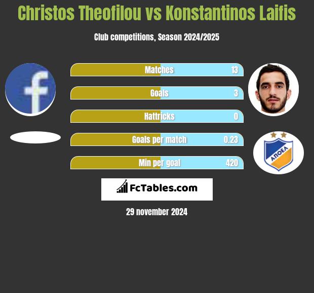 Christos Theofilou vs Konstantinos Laifis h2h player stats