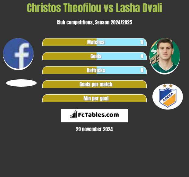 Christos Theofilou vs Lasza Dwali h2h player stats