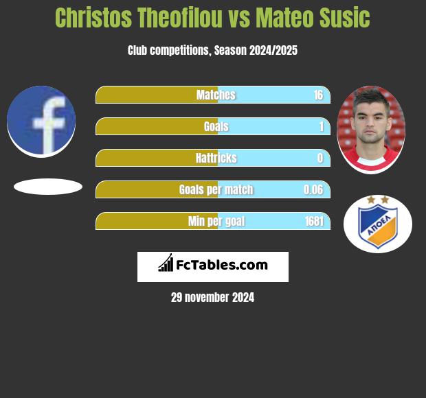 Christos Theofilou vs Mateo Susic h2h player stats