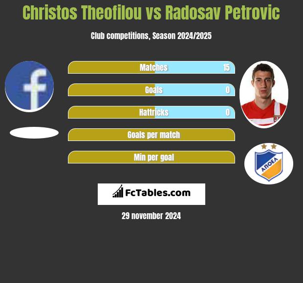 Christos Theofilou vs Radosav Petrović h2h player stats